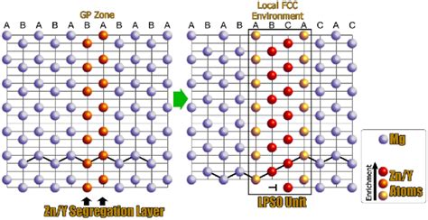 E Schematic Model Showing The Formation And Growth Of A Unit LPSO Phase