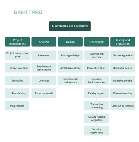 Work Breakdown Structure Examples WBS For Various Projects