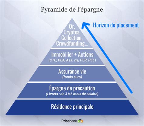 Calculer sa capacité dépargne méthode Pricebank