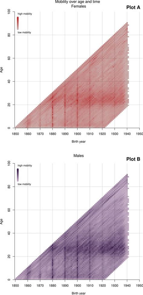 Heatmap Of Moves Per Year For 73 Model Runs Fit To Birth Year Subsets