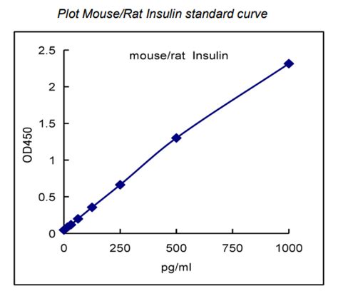 Mouse Rat Insulin Elisa Kit Elisa