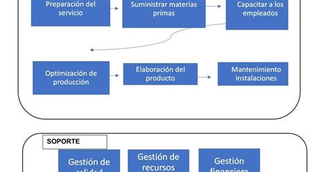 Mapa De Procesos Estrategicos Clave Y Soporte