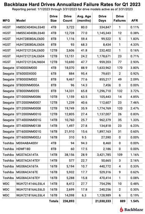 Backblaze Drive Stats For Q1 2023