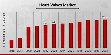 Heart Valves Market Size, Growth, Trends, Report 2032