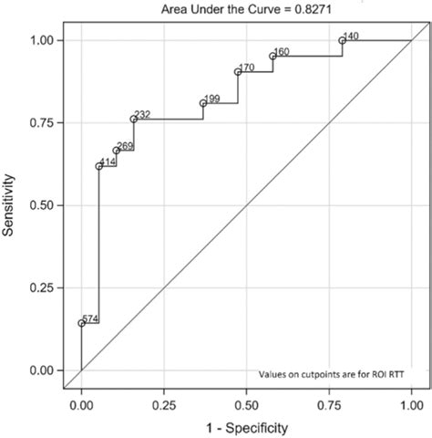 ROC curve for fMRU RTT 6 minutes with reference standard T 1 2 MAG3 ...