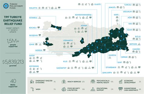 Turkiye Earthquake Relief Fund - 2nd Month Update | Turkish ...