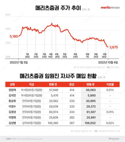 주주 달래기 힘쓰는 메리츠증권···잇단 자사주 매입에도 주가 요지부동 뉴스웨이