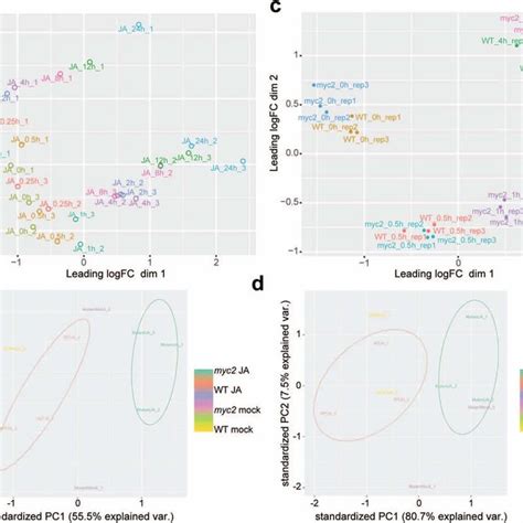 Overview Of Quality Metrics Of Generated Rna Seq And Proteome Data Ab