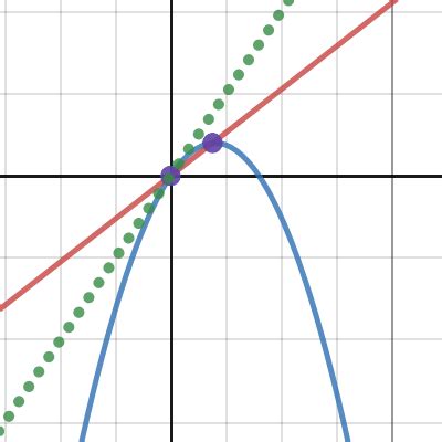 Secant Tangent Line Desmos