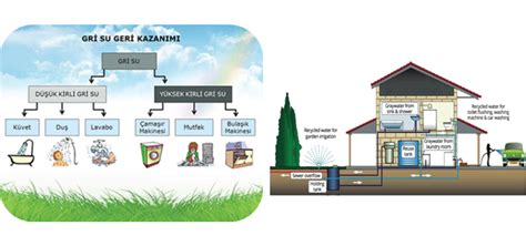 Gri Su Ar Tma Sistemleri Kuzey Ar Tma