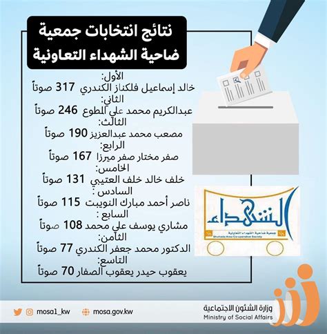 الشؤون تعلن نتائج انتخابات جمعية الشهداء التعاونية