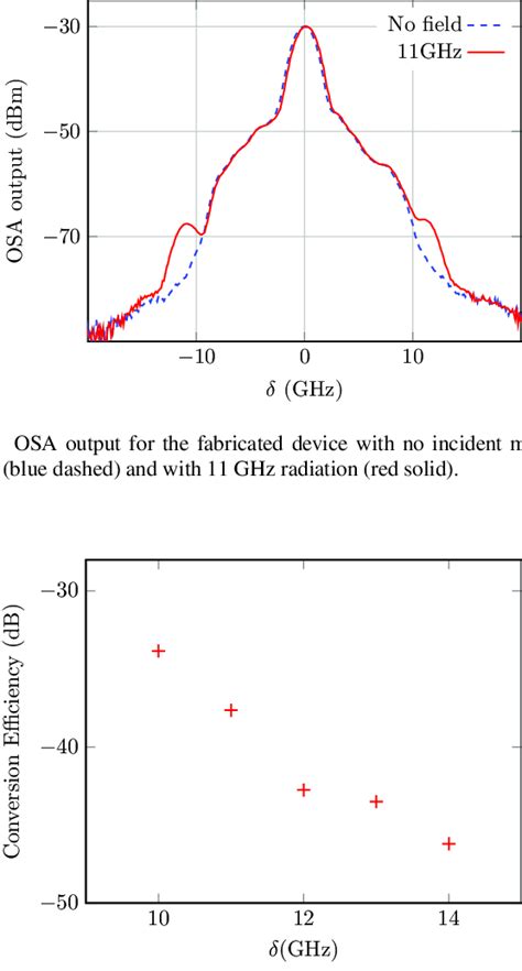 Measured Conversion Efficiency In DB With Respect To Incident