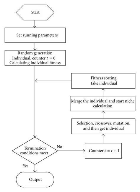 Flow Chart For The Niche Genetic Algorithm Of Ahp Calculation Download Scientific Diagram