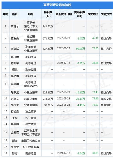 意华股份：8月29日公司高管陈献孟减持公司股份合计101万股高管增数据整理