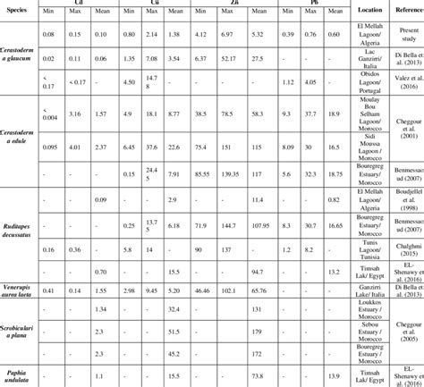 Comparison Of Metal Concentrations Mg Kg Dry Weight In Different