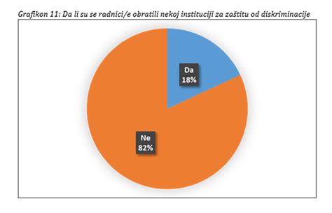 Sindikati Ne Razumiju Diskriminaciju U Oblasti Rada Diskriminacija Ba