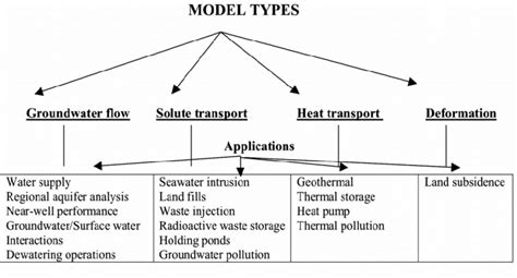 Types Of Groundwater Models And Typical Applications Download Scientific Diagram