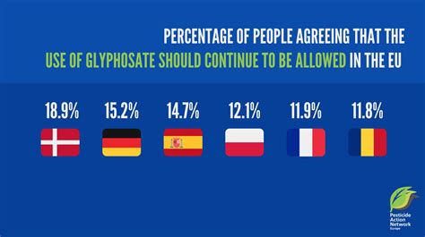 European Citizens Support An Eu Ban Of Glyphosate Pan Europe