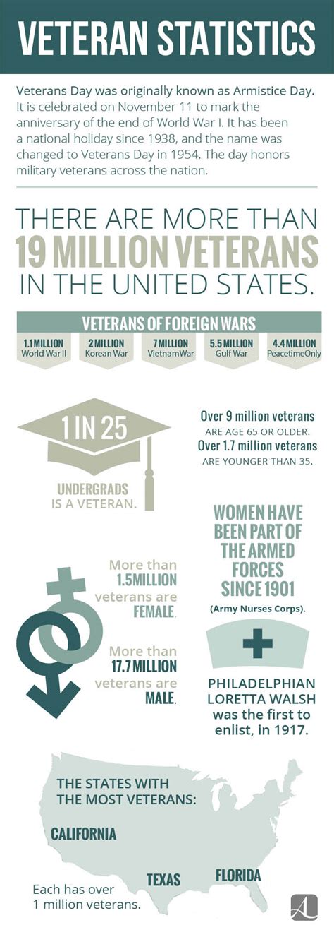 By the Numbers: Statistics About United States Veterans - American ...