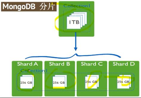 Mongodb（一）分布式分片集群部署与架构设计mongodb Chunk数据块的缺省大小 Csdn博客