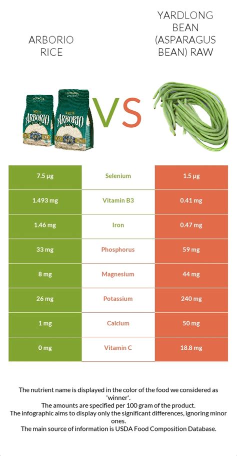 Arborio Rice Vs Yardlong Bean Asparagus Bean Raw — In Depth Nutrition Comparison