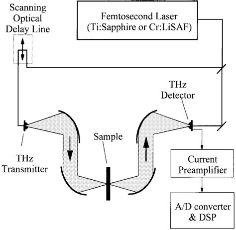 Schematic Of The Experimental Setup Used For Terahertz Transmission Download Scientific Diagram