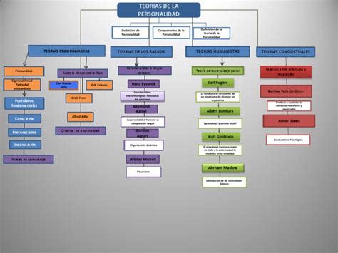 Mapa Conceptual Teorías De La Personalidad Pdf Escuelas