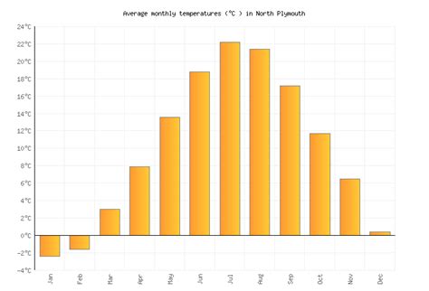 North Plymouth Weather averages & monthly Temperatures | United States ...