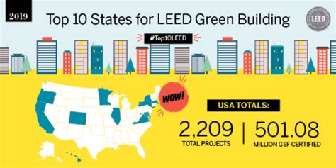 Usgbc Releases The Top 10 States For Leed Aspe Pipeline