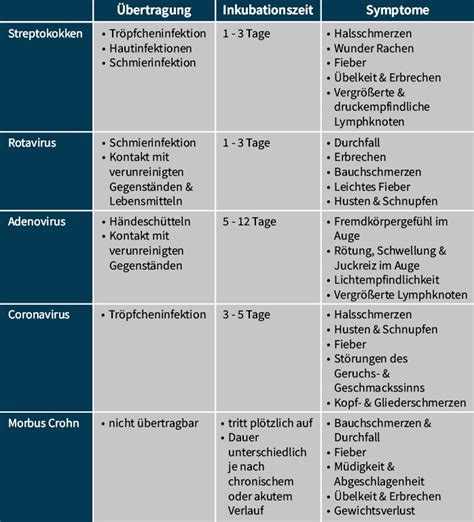 Infektionen Ursachen Symptome Und Behandlung