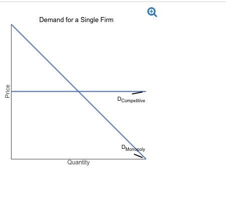 Econ Ch Understanding Monopoly Flashcards Quizlet