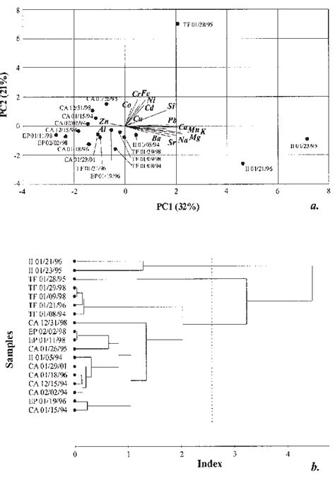 Major Minor And Trace Metal Concentrations A Combined Plot Of Scores Download Scientific