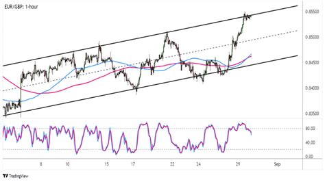 Forex EUR GBP testuje rezistenci v rostoucím trendovém kanálu