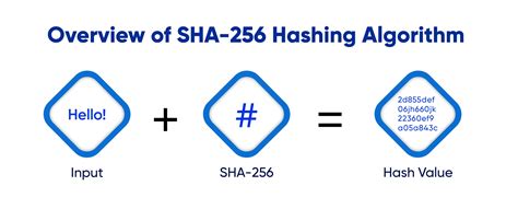 Sha 256 Hash Algorithm Safeguard Digital Transactions