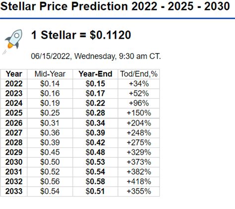 Stellar Lumens Price Prediction XLM Forecast 2022 2030