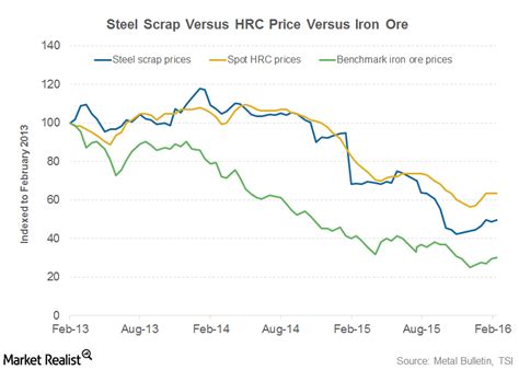 Scrap Or Iron Ore What Drives Us Steel Prices