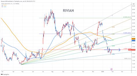 RIVIAN Stock Chart Fibonacci Analysis 012924 Fibonacci6180