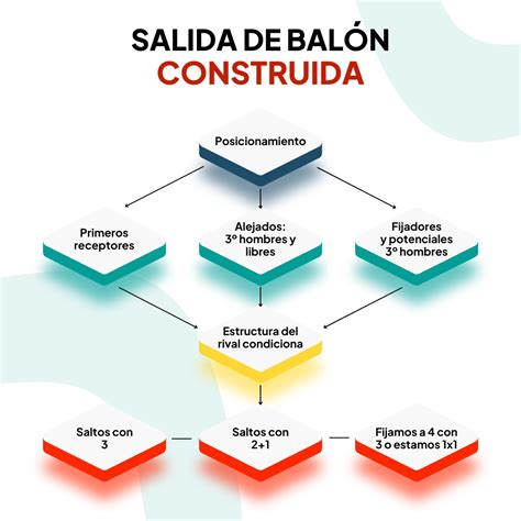 Construyendo F Tbol On Twitter Salida De Bal N Construida Salida