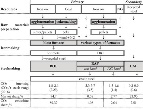 Steel Production Routes Bof Basic Oxygen Furnace Eaf Electric Arc