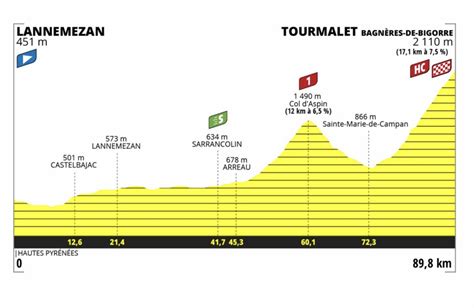 Tour De France Femmes Tape Profil Et Parcours D Taill S