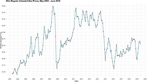 Ohio Regular Unleaded Gas Prices May 2003 June 2019 [oc] R Dataisbeautiful