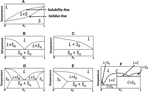 8 Basic solid-liquid phase diagrams for binary mixtures. Continuous ...