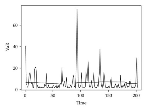 True And Variance Covariance Based Vars Download Scientific Diagram