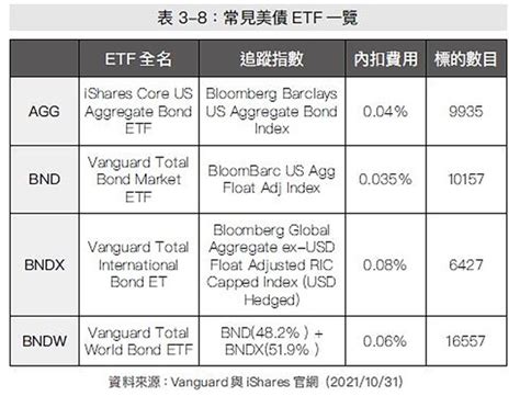 分不清美股etf、美債etf嗎？股債平衡的選擇 書房 工商時報