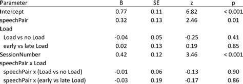 Results From The Mixed Effect Model Analysis Of The Data From