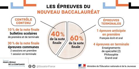 Comment Calculer Le Contrôle Continu Bac 2024 Calendrier Om 2024