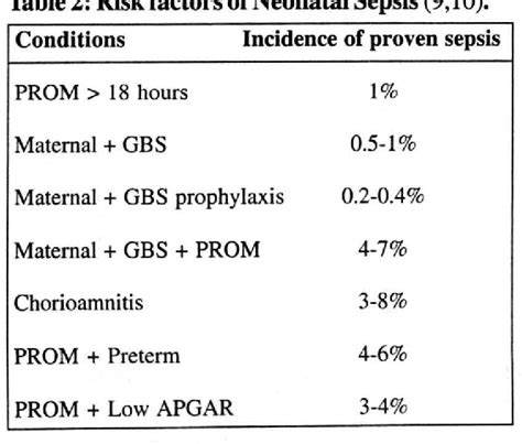 Table 2 From Laboratory Diagnosis Of Neonatal Sepsis Semantic Scholar