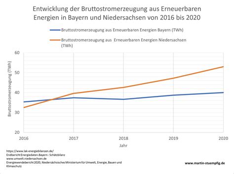 Zahlen Und Fakten Zum Ausbau Der Erneuerbaren Energien In Bayern