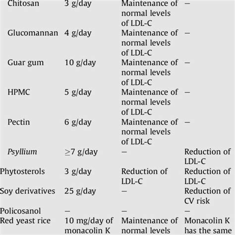 Claims Released By Efsa And Fda On Nutraceuticals With Download