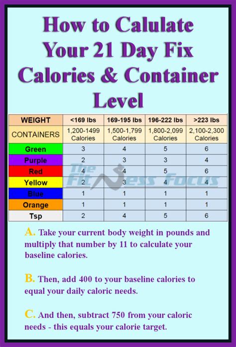 How To Calculate Your 21 Day Fix Calorie And Container Level 21 Day